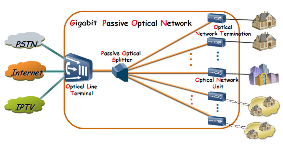 GPON